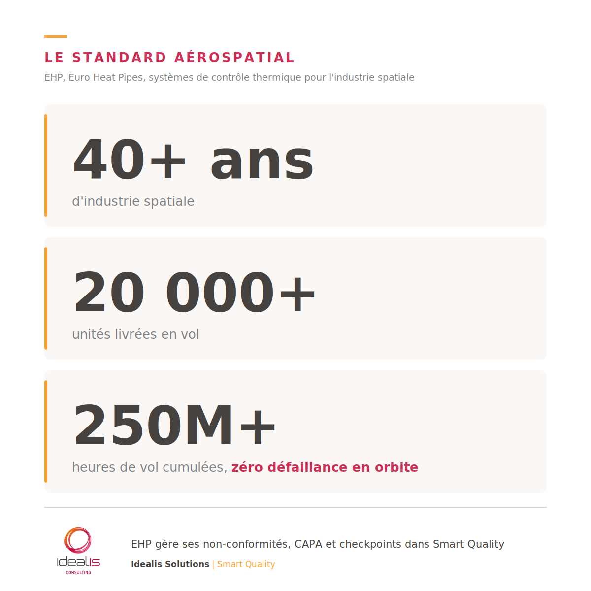 Le standard aerospatial EHP: 40+ ans d'industrie spatiale, 20 000+ unites livrees en vol, 250M+ heures de vol cumulees zero defaillance en orbite, non-conformites et CAPA geres dans Smart Quality