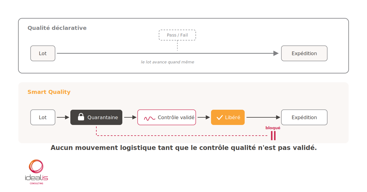 Qualite declarative Pass Fail contre Smart Quality: verrouillage physique des lots, quarantaine bloquee, controle valide avec signature, liberation du lot avant expedition