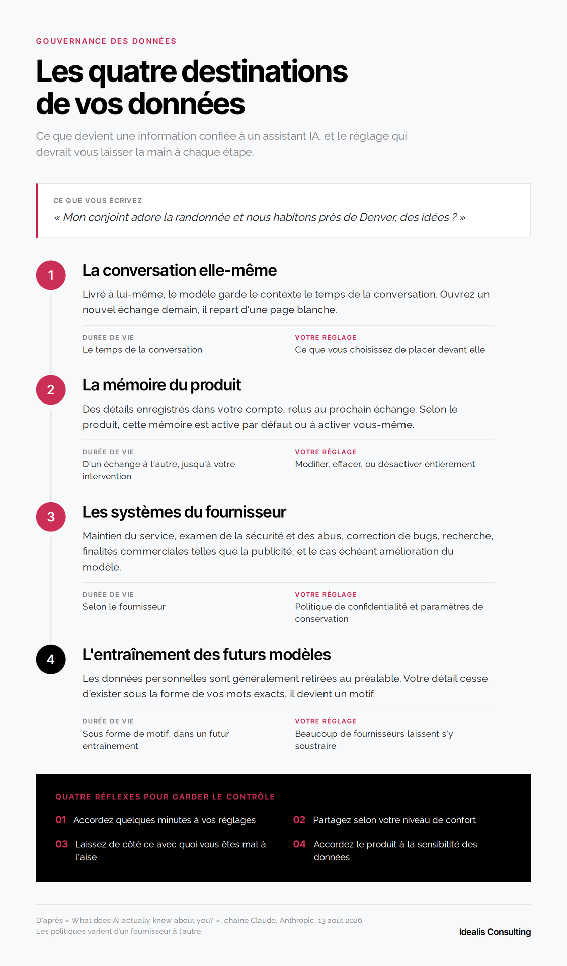 Infographie : les quatre destinations de vos données quand vous utilisez une IA