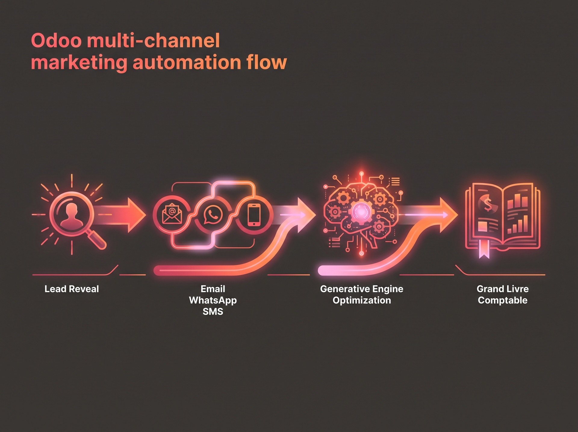Flux d'automatisation Odoo 20
